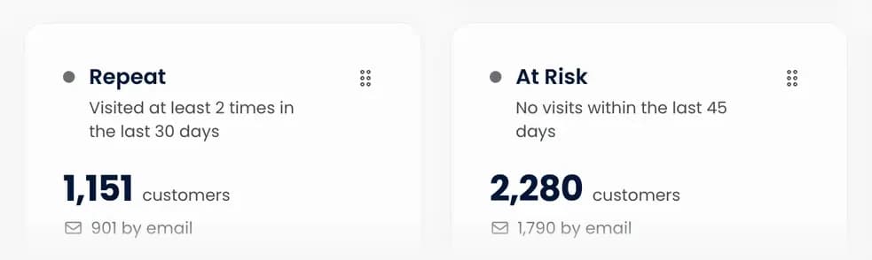 The Repeat and At Risk segment cards in Purple Engage: guests who visited at least twice in the last 30 days, and guests with no visit in the last 45 days, each with a live count