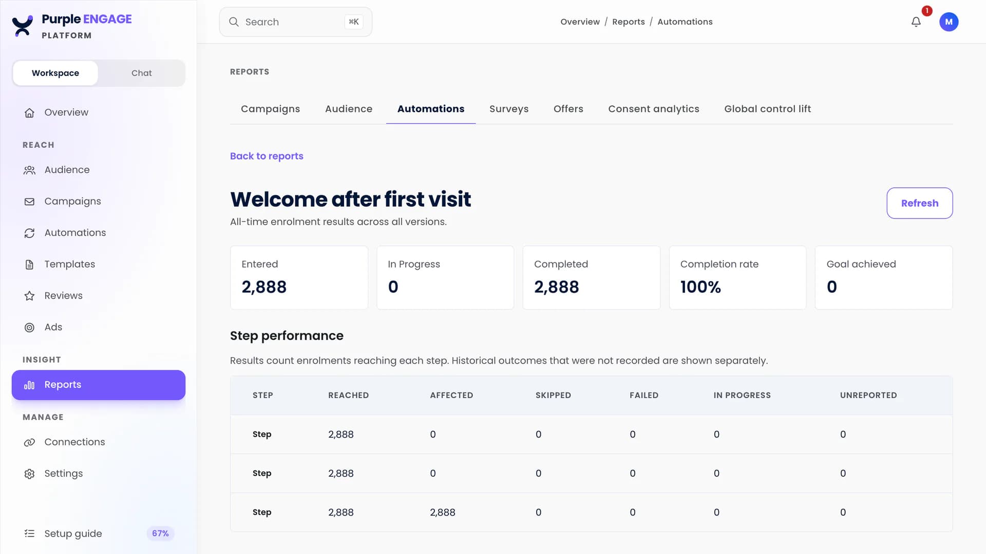 Results for a welcome journey in Purple Engage, showing how many guests entered, completed and reached each step