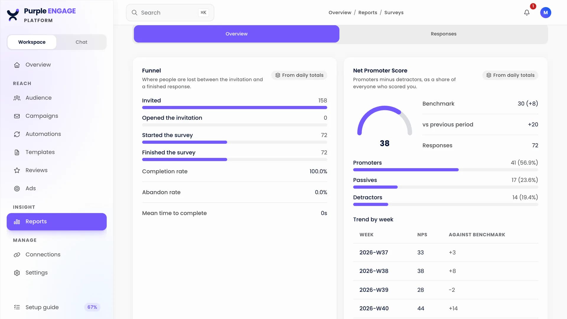 Survey results in Purple Engage, with the response funnel, a Net Promoter Score panel and a weekly trend against the benchmark